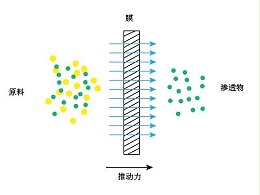 浅析平板陶瓷膜分离技术的原理及优点