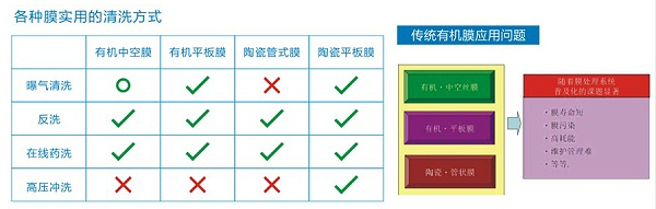 清洗方式