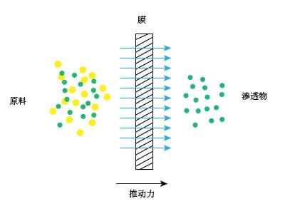 浅析平板陶瓷膜分离技术的原理及优点